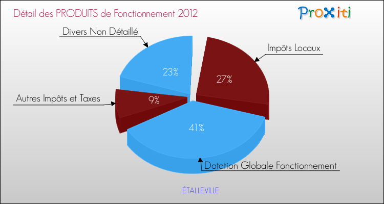 Décomposition du Budget de Fonctionnement 2012 de la commune de ÉTALLEVILLE Budget de Fonctionnement 2012 pour la commune de ÉTALLEVILLE
