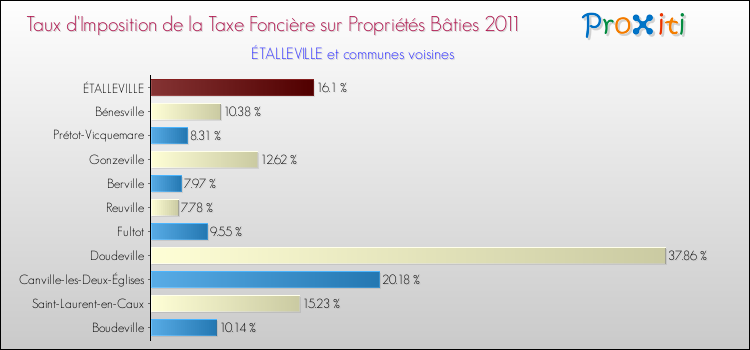 Taux d'imposition de la taxe foncière sur le bati 2011 pour ÉTALLEVILLE et les communes proches Comparaison des taux d'imposition de la taxe foncière sur le bati 2011 pour ÉTALLEVILLE et les communes voisines