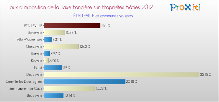 Taux d'imposition de la taxe foncière sur le bati 2012 pour ÉTALLEVILLE et les communes proches Comparaison des taux d'imposition de la taxe foncière sur le bati 2012 pour ÉTALLEVILLE et les communes voisines