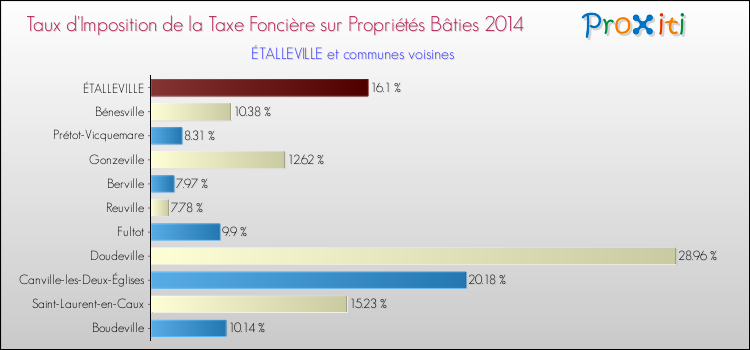 Taux d'imposition de la taxe foncière sur le bati 2014 pour ÉTALLEVILLE et les communes proches Comparaison des taux d'imposition de la taxe foncière sur le bati 2014 pour ÉTALLEVILLE et les communes voisines