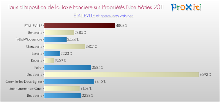 Taux d'imposition de la taxe foncière sur les immeubles et terrains non batis 2011 pour ÉTALLEVILLE et les communes proches Comparaison des taux d'imposition de la taxe foncière sur les immeubles et terrains non batis 2011 pour ÉTALLEVILLE et les communes voisines