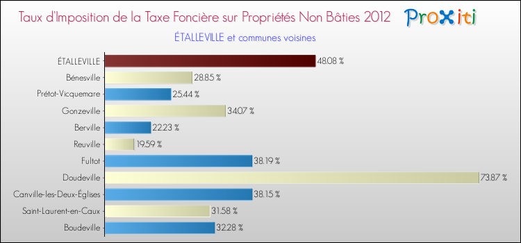 Taux d'imposition de la taxe foncière sur les immeubles et terrains non batis 2012 pour ÉTALLEVILLE et les communes proches Comparaison des taux d'imposition de la taxe foncière sur les immeubles et terrains non batis 2012 pour ÉTALLEVILLE et les communes voisines