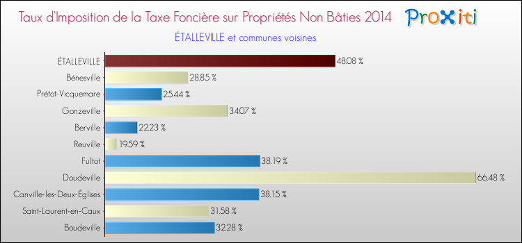 Taux d'imposition de la taxe foncière sur les immeubles et terrains non batis 2014 pour ÉTALLEVILLE et les communes proches Comparaison des taux d'imposition de la taxe foncière sur les immeubles et terrains non batis 2014 pour ÉTALLEVILLE et les communes voisines