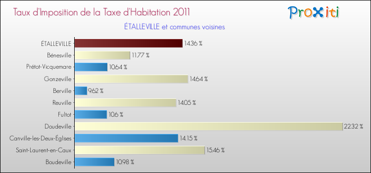 Taux d'imposition de la taxe d'habitation 2011 pour ÉTALLEVILLE et les communes proches Comparaison des taux d'imposition de la taxe d'habitation 2011 pour ÉTALLEVILLE et les communes voisines