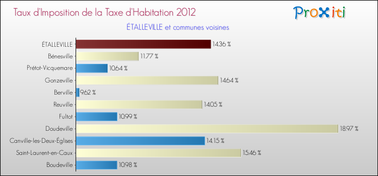 Taux d'imposition de la taxe d'habitation 2012 pour ÉTALLEVILLE et les communes proches Comparaison des taux d'imposition de la taxe d'habitation 2012 pour ÉTALLEVILLE et les communes voisines