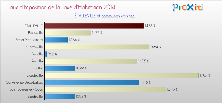 Taux d'imposition de la taxe d'habitation 2014 pour ÉTALLEVILLE et les communes proches Comparaison des taux d'imposition de la taxe d'habitation 2014 pour ÉTALLEVILLE et les communes voisines