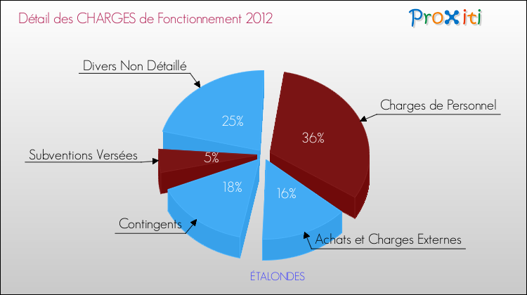 Décomposition des Charges de Fonctionnement 2012 de la commune de ÉTALONDES Charges de Fonctionnement 2012 pour la commune de ÉTALONDES