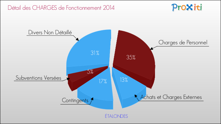 Décomposition des Charges de Fonctionnement 2014 de la commune de ÉTALONDES Charges de Fonctionnement 2014 pour la commune de ÉTALONDES