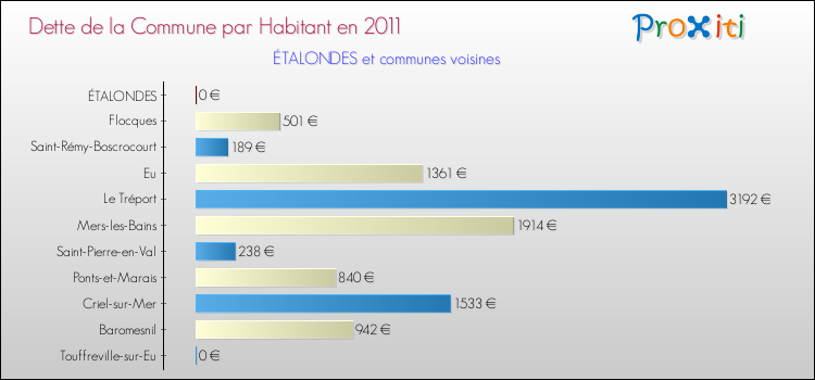 Dette par habitant de la commune en 2011 pour ÉTALONDES et les communes proches Comparaison de la dette par habitant de la commune en 2011 pour ÉTALONDES et les communes voisines