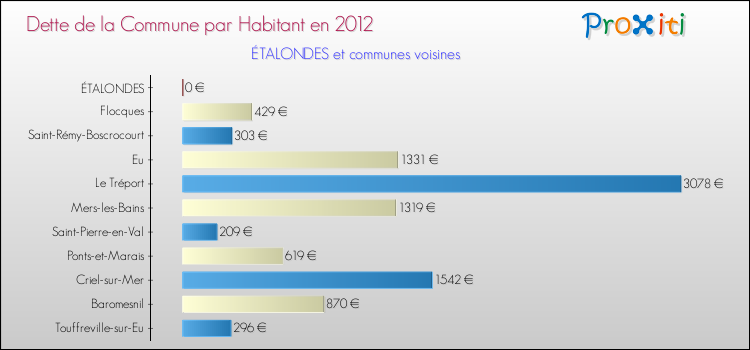 Dette par habitant de la commune en 2012 pour ÉTALONDES et les communes proches Comparaison de la dette par habitant de la commune en 2012 pour ÉTALONDES et les communes voisines