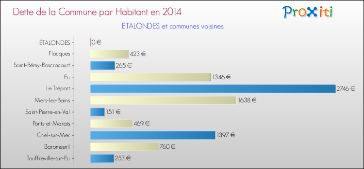 Dette par habitant de la commune en 2014 pour ÉTALONDES et les communes proches Comparaison de la dette par habitant de la commune en 2014 pour ÉTALONDES et les communes voisines