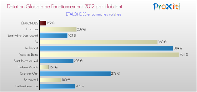 Montant des dotations globales de fonctionnement DGF par Habitant pour ÉTALONDES et les communes proches Comparaison des des dotations globales de fonctionnement DGF par habitant pour ÉTALONDES et les communes voisines