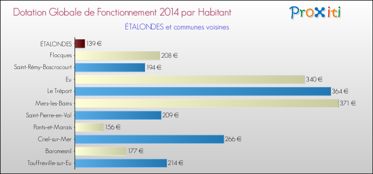 Montant des dotations globales de fonctionnement DGF par Habitant pour ÉTALONDES et les communes proches en 2014. Comparaison des des dotations globales de fonctionnement DGF par habitant pour ÉTALONDES et les communes voisines en 2014.