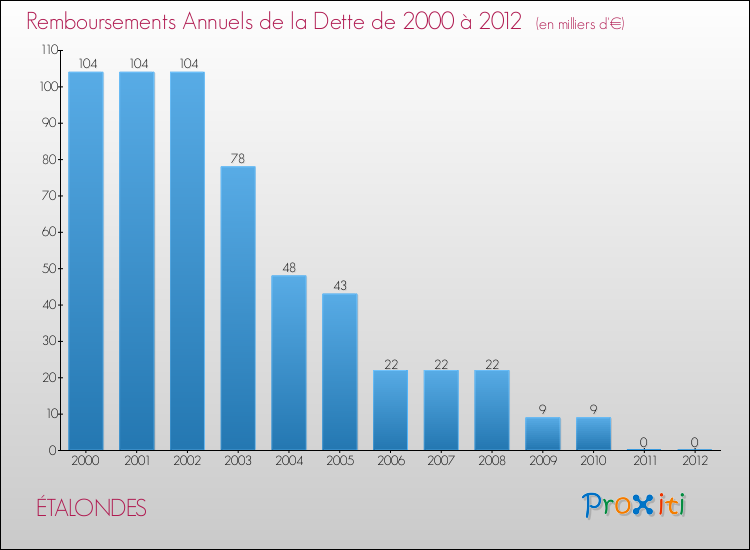 Evolution de l'annuité de la dette pour la commune de ÉTALONDES de 2000 à 2012 Annuités de la dette pour ÉTALONDES de 2000 à 2012