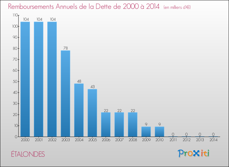 Evolution de l'annuité de la dette pour la commune de ÉTALONDES de 2000 à 2014 Annuités de la dette pour ÉTALONDES de 2000 à 2014