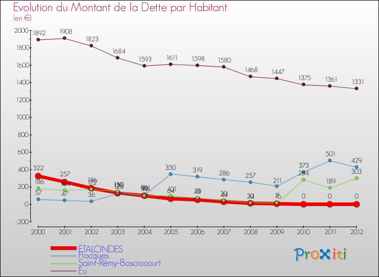 Evolution de la dette par habitant pour la commune de ÉTALONDES et les communes proches de 2000 à 2012 Comparaison de la dette par habitant pour ÉTALONDES et les communes voisines de 2000 à 2012