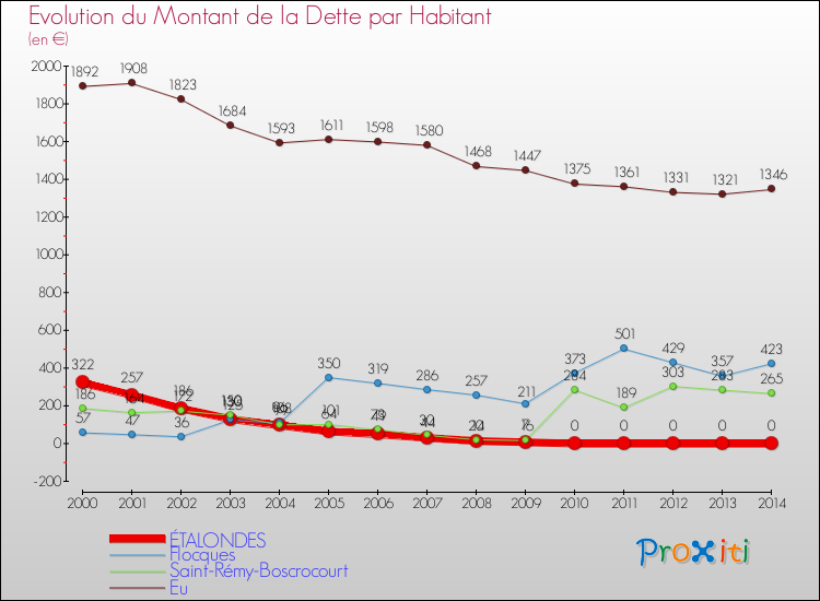 Evolution de la dette par habitant pour la commune de ÉTALONDES et les communes proches de 2000 à 2014 Comparaison de la dette par habitant pour ÉTALONDES et les communes voisines de 2000 à 2014