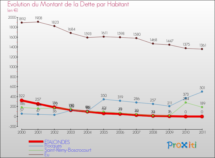 Evolution de la dette par habitant pour la commune de ÉTALONDES et les communes proches Comparaison de la dette par habitant pour ÉTALONDES et les communes voisines