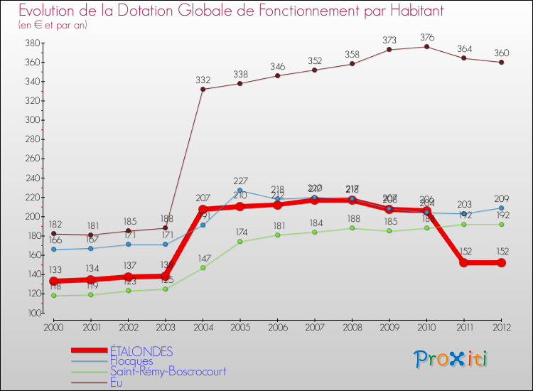 Evolution et montant de la dotation globale de fonctionnement par Habitant pour ÉTALONDES et les communes proches Comparaison des dotations globales de fonctionnement par habitant pour ÉTALONDES et les communes voisines