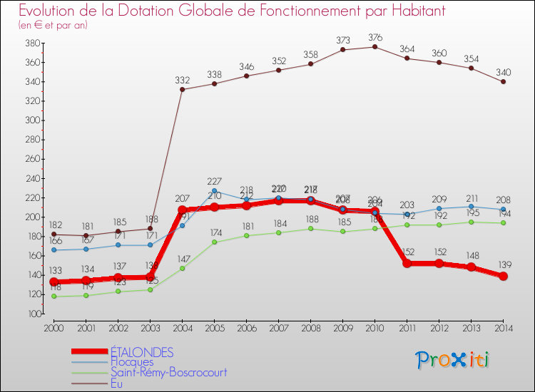 Evolution et montant de la dotation globale de fonctionnement par Habitant pour ÉTALONDES et les communes proches de 2000 à 2014. Comparaison des dotations globales de fonctionnement par habitant pour ÉTALONDES et les communes voisines de 2000 à 2014.