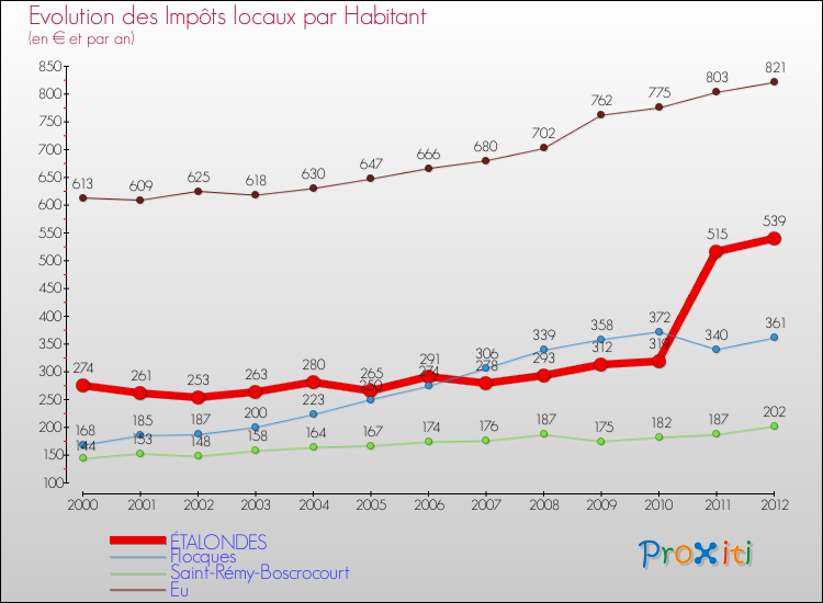 Evolution et montant des impôts locaux par Habitant pour ÉTALONDES et les communes proches Comparaison des impôts locaux par habitant pour ÉTALONDES et les communes voisines