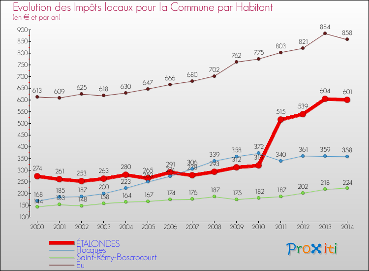 Evolution et montant des impôts locaux par Habitant pour ÉTALONDES et les communes proches de 2000 à 2014 Comparaison des impôts locaux par habitant pour ÉTALONDES et les communes voisines de 2000 à 2014