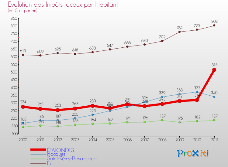 Evolution et montant des impôts locaux par Habitant pour ÉTALONDES et les communes proches Comparaison des impôts locaux par habitant pour ÉTALONDES et les communes voisines