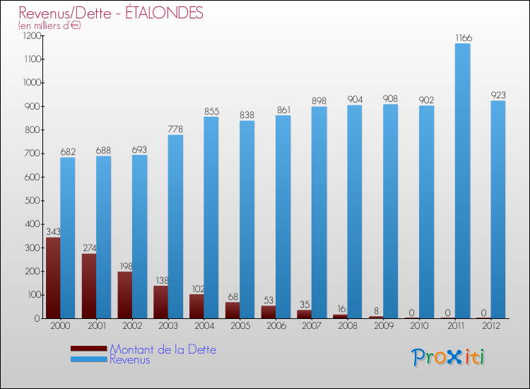 Evolution comparée de la dette et des revenus pour la commune de ÉTALONDES de 2000 à 2012 Comparaison de la dette et des revenus pour ÉTALONDES de 2000 à 2012
