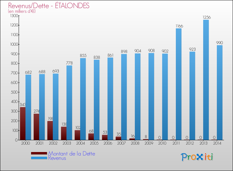 Evolution comparée de la dette et des revenus pour la commune de ÉTALONDES de 2000 à 2014 Comparaison de la dette et des revenus pour ÉTALONDES de 2000 à 2014
