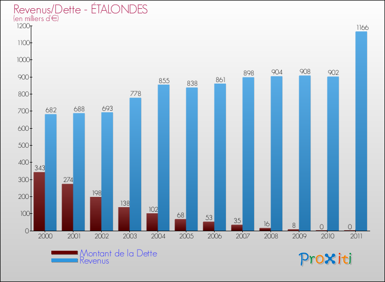 Evolution comparée de la dette et des revenus pour la commune de ÉTALONDES de 2000 à 2011 Comparaison de la dette et des revenus pour ÉTALONDES de 2000 à 2011
