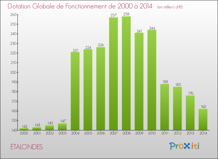 Evolution du montant de la Dotation Globale de Fonctionnement pour la commune de ÉTALONDES de 2000 à 2014 Evolution du montant de la Dotation Globale de Fonctionnement pour ÉTALONDES de 2000 à 2014