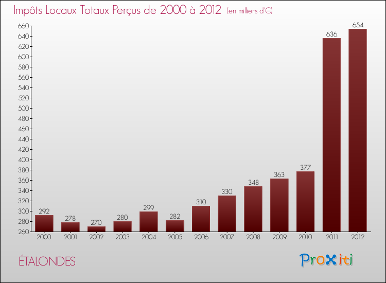 Evolution des Impôts Locaux pour la commune de ÉTALONDES de 2000 à 2012 Evolution des Impôts Locaux pour ÉTALONDES de 2000 à 2012