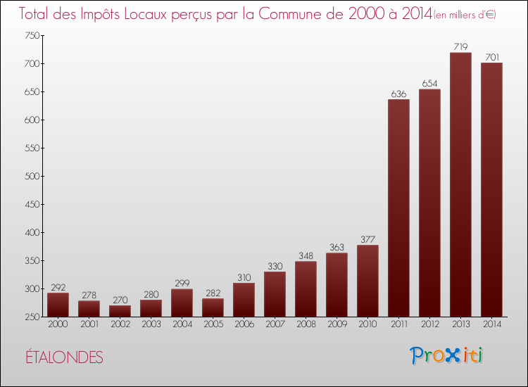 Evolution des Impôts Locaux pour la commune de ÉTALONDES de 2000 à 2014 Evolution des Impôts Locaux pour ÉTALONDES de 2000 à 2014