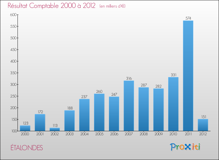 Evolution du résultat comptable pour la commune de ÉTALONDES de 2000 à 2012 Evolution du résultat comptable pour ÉTALONDES de 2000 à 2012