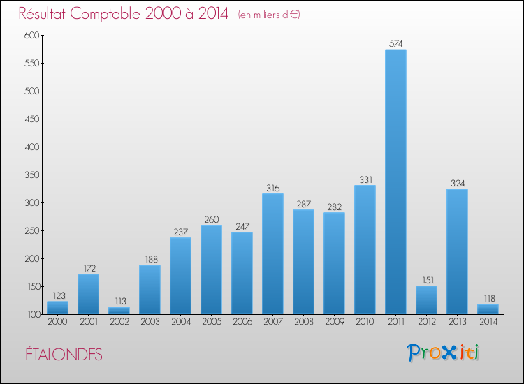 Evolution du résultat comptable pour la commune de ÉTALONDES de 2000 à 2014 Evolution du résultat comptable pour ÉTALONDES de 2000 à 2014