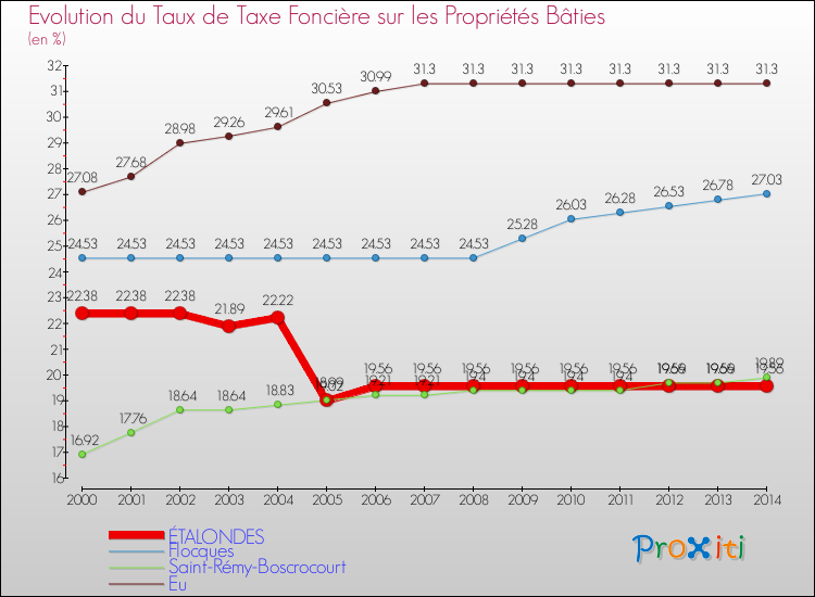 Evolution du taux de la taxe foncière sur le bati pour ÉTALONDES et les communes proches de 2000 à 2014 Comparaison des taux de taxe foncière sur le bati pour ÉTALONDES et les communes voisines de 2000 à 2014