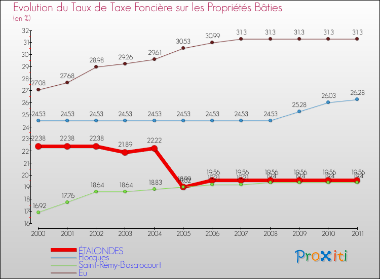 Evolution du taux de la taxe foncière sur le bati pour ÉTALONDES et les communes proches Comparaison des taux de taxe foncière sur le bati pour ÉTALONDES et les communes voisines