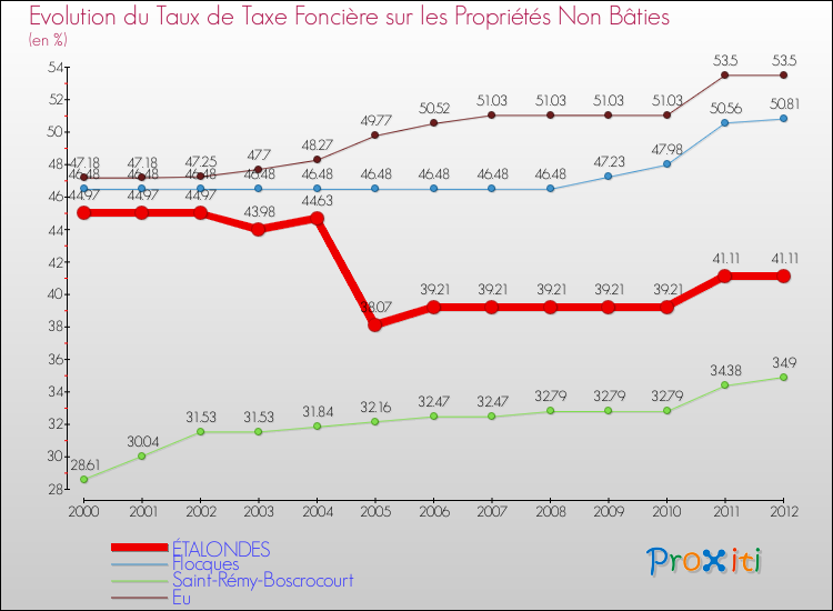 Evolution du taux de la taxe foncière sur les immeubles et terrains non batis pour ÉTALONDES et les communes proches de 2000 à 2012 Comparaison des taux de la taxe foncière sur les immeubles et terrains non batis pour ÉTALONDES et les communes voisines de 2000 à 2012