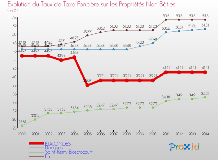 Evolution du taux de la taxe foncière sur les immeubles et terrains non batis pour ÉTALONDES et les communes proches de 2000 à 2014 Comparaison des taux de la taxe foncière sur les immeubles et terrains non batis pour ÉTALONDES et les communes voisines de 2000 à 2014