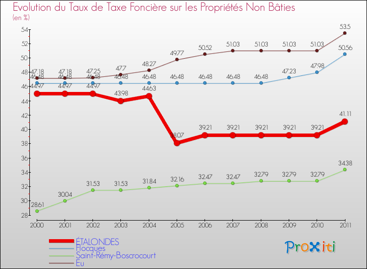 Evolution du taux de la taxe foncière sur les immeubles et terrains non batis pour ÉTALONDES et les communes proches Comparaison des taux de la taxe foncière sur les immeubles et terrains non batis pour ÉTALONDES et les communes voisines