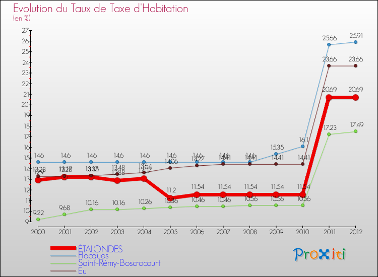 Evolution du taux de la taxe d'habitation pour ÉTALONDES et les communes proches Comparaison des taux de la taxe d'habitation pour ÉTALONDES et les communes voisines