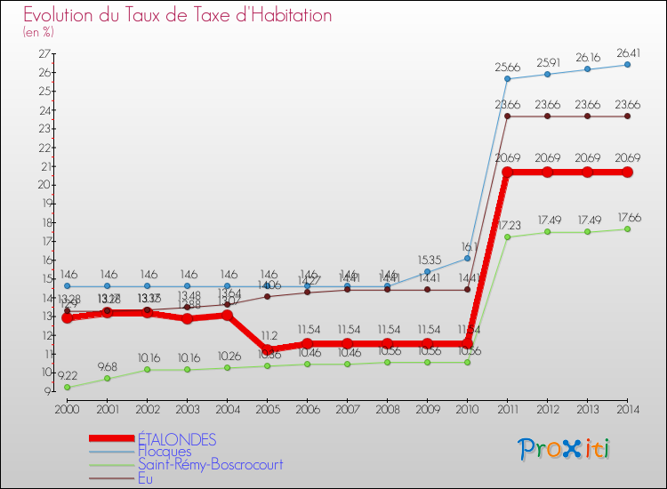 Evolution du taux de la taxe d'habitation pour ÉTALONDES et les communes proches de 2000 à 2014 Comparaison des taux de la taxe d'habitation pour ÉTALONDES et les communes voisines de 2000 à 2014