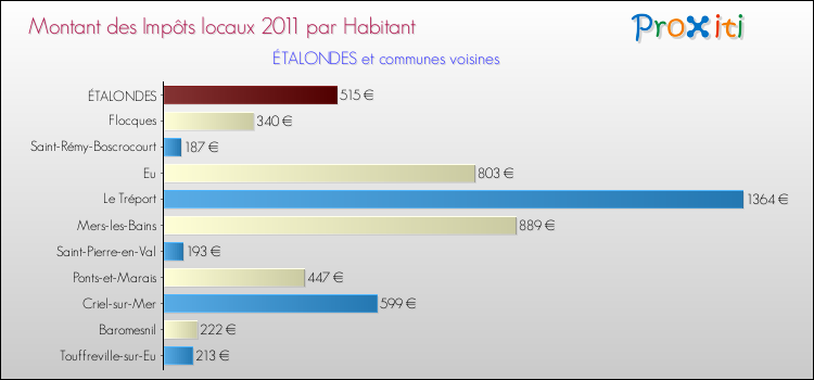 Montant des impôts locaux par Habitant pour ÉTALONDES et les communes proches Comparaison des impôts locaux par habitant pour ÉTALONDES et les communes voisines