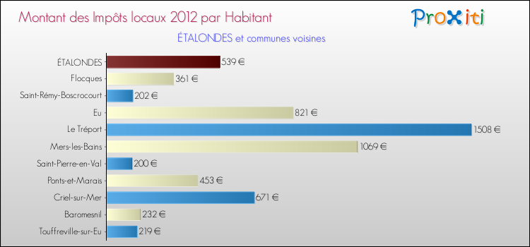 Montant des impôts locaux par Habitant pour ÉTALONDES et les communes proches Comparaison des impôts locaux par habitant pour ÉTALONDES et les communes voisines