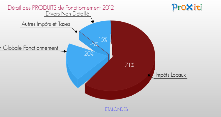 Décomposition du Budget de Fonctionnement 2012 de la commune de ÉTALONDES Budget de Fonctionnement 2012 pour la commune de ÉTALONDES