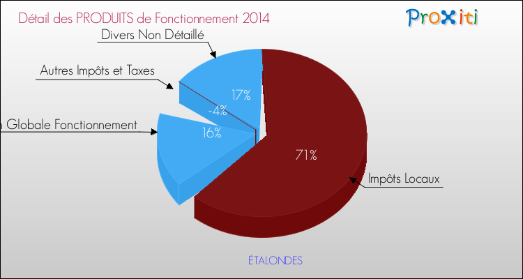 Décomposition du Budget de Fonctionnement 2014 de la commune de ÉTALONDES Budget de Fonctionnement 2014 pour la commune de ÉTALONDES