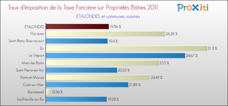 Taux d'imposition de la taxe foncière sur le bati 2011 pour ÉTALONDES et les communes proches Comparaison des taux d'imposition de la taxe foncière sur le bati 2011 pour ÉTALONDES et les communes voisines