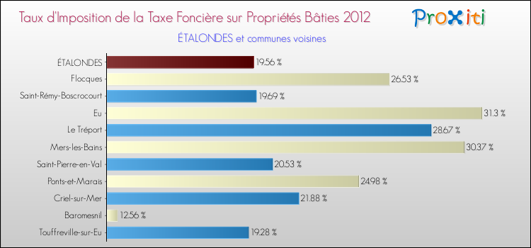 Taux d'imposition de la taxe foncière sur le bati 2012 pour ÉTALONDES et les communes proches Comparaison des taux d'imposition de la taxe foncière sur le bati 2012 pour ÉTALONDES et les communes voisines
