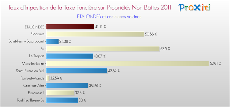Taux d'imposition de la taxe foncière sur les immeubles et terrains non batis 2011 pour ÉTALONDES et les communes proches Comparaison des taux d'imposition de la taxe foncière sur les immeubles et terrains non batis 2011 pour ÉTALONDES et les communes voisines