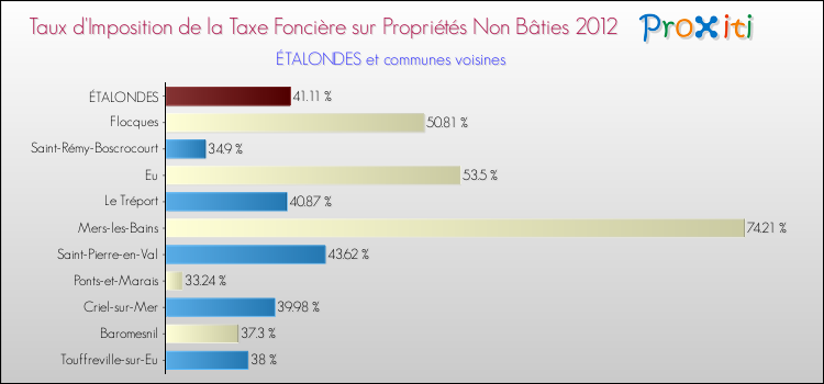 Taux d'imposition de la taxe foncière sur les immeubles et terrains non batis 2012 pour ÉTALONDES et les communes proches Comparaison des taux d'imposition de la taxe foncière sur les immeubles et terrains non batis 2012 pour ÉTALONDES et les communes voisines